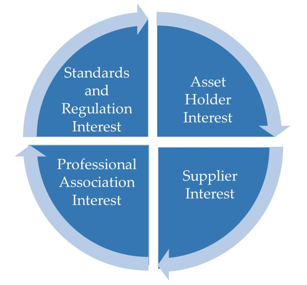 Professional and Trade Association Network – Asset Leadership Network